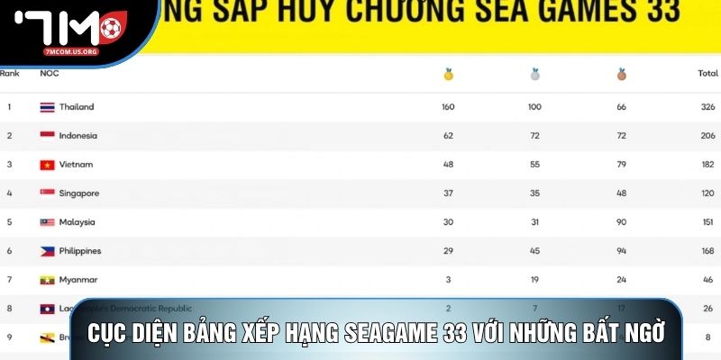 Cục diện bảng xếp hạng Seagame 33 với những bất ngờ Cục diện bảng xếp hạng Seagame 33 với những bất ngờ